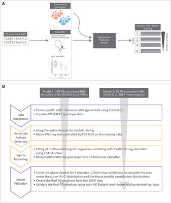 Machine Learning Identifies Six Genetic Variants and Alterations in the Heart Atrial Appendage as Key Contributors to PD Risk Predictivity